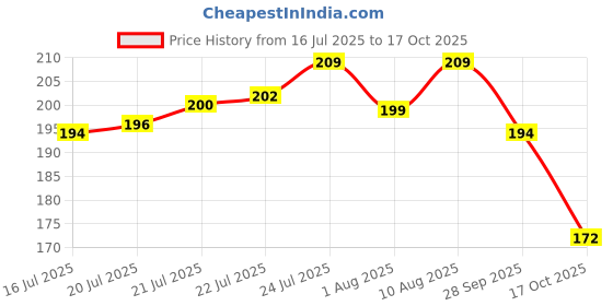 amazon.in DSC Attitude2 Inner Gloves Price History Graph from 16 Jul 2025 to 17 Oct 2025