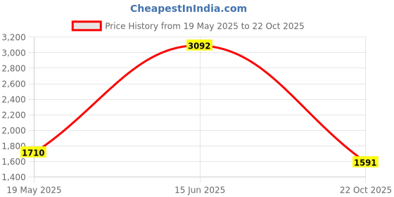 amazon.in DSC Avenger Pro 2.0 Cricket Helmet Size: XL (Sky Blue) dsc Price History Graph from 19 May 2025 to 22 Oct 2025