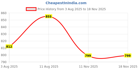 amazon.in dsc Beamer Cricket Shoe for Men & Boys (Light Weight | Economical | Durable | Size UK: 3) Grey-White dsc Price History Graph from 3 Aug 2025 to 17 Nov 2025