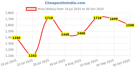 amazon.in dsc Beamer Cricket Shoes for Men (9 UK, Fluro Orange-White) & Beamer Cricket Shoe for Men & Boys (Light Weight | Economical | Durable | Size UK: 11) (Fluro Yellow-White) dsc Price History Graph from 19 Jul 2025 to 30 Oct 2025