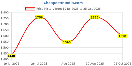 amazon.in dsc Beamer Cricket Shoes for Men (9 UK, Fluro Orange-White) & Beamer Cricket Shoe for Men & Boys (Light Weight | Economical | Durable | Size UK: 9) Grey-White dsc Price History Graph from 19 Jul 2025 to 25 Oct 2025