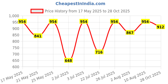 amazon.in DSC Beamer Cricket Shoes for Mens (Light Weight | Economical | Durable) dsc Price History Graph from 17 May 2025 to 28 Oct 2025