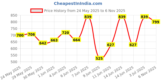 amazon.in dsc Beamer Cricket Shoes for Mens (Light Weight | Economical | Durable) dsc Price History Graph from 24 May 2025 to 6 Nov 2025