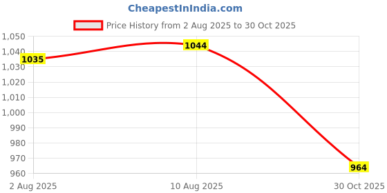 amazon.in dsc Beamer Cricket Shoes for Mens (Light Weight | Economical | Durable) dsc Price History Graph from 2 Aug 2025 to 30 Oct 2025