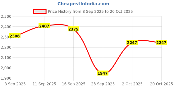 amazon.in DSC Beamer Cricket Shoes for Mens (Light Weight | Economical | Durable) dsc Price History Graph from 8 Sep 2025 to 20 Oct 2025
