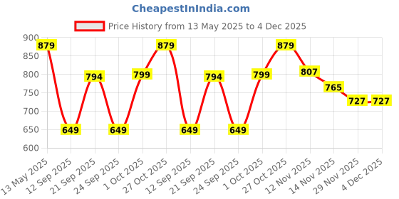 amazon.in DSC Beamer X Cricket Shoes | for Men’s & Boys | Material: Polyvinyl Chloride | Lightweight & Highly Durable | Long Lasting Performance Price History Graph from 13 May 2025 to 4 Dec 2025
