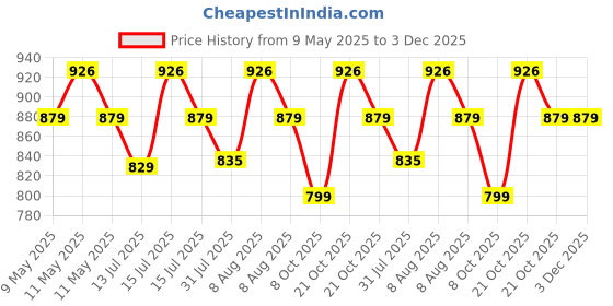 amazon.in dsc Beamer X Cricket Shoes | for Men’s & Boys | Material: Polyvinyl Chloride | Lightweight & Highly Durable | Long Lasting Performance dsc Price History Graph from 9 May 2025 to 3 Dec 2025