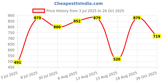 amazon.in DSC Beamer X Cricket Shoes | for Men’s & Boys | Material: Polyvinyl Chloride | Lightweight & Highly Durable | Long Lasting Performance dsc Price History Graph from 3 Jul 2025 to 26 Oct 2025
