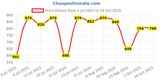 amazon.in dsc Beamer X Cricket Shoes | for Men’s & Boys | Material: Polyvinyl Chloride | Lightweight & Highly Durable | Long Lasting Performance dsc Price History Graph from 4 Jul 2025 to 17 Oct 2025