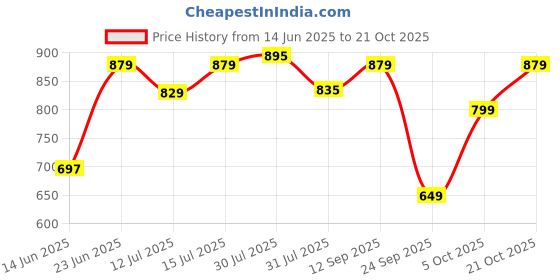 amazon.in dsc Beamer X Cricket Shoes | for Men’s & Boys | Material: Polyvinyl Chloride | Lightweight & Highly Durable | Long Lasting Performance dsc Price History Graph from 14 Jun 2025 to 21 Oct 2025