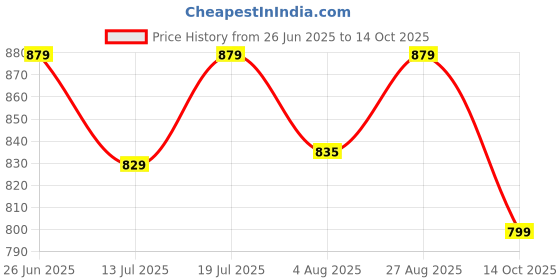 amazon.in DSC Beamer X Cricket Shoes | for Men’s & Boys | Material: Polyvinyl Chloride | Lightweight & Highly Durable | Long Lasting Performance dsc Price History Graph from 26 Jun 2025 to 14 Oct 2025