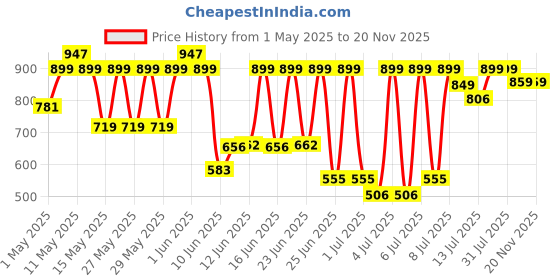 amazon.in DSC Belter Cricket Shoes | for Boys and Men | Closure: Lace-Up | Eva Sock Liner | Lightweight Outsole | Durable dsc Price History Graph from 1 May 2025 to 20 Nov 2025