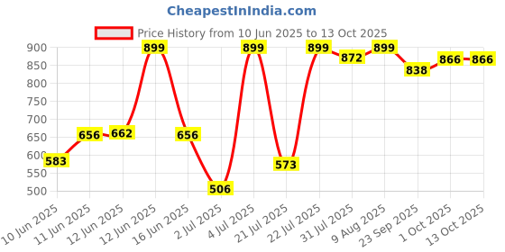amazon.in DSC Belter Cricket Shoes | for Boys and Men | Closure: Lace-Up | Eva Sock Liner | Lightweight Outsole | Durable Price History Graph from 10 Jun 2025 to 13 Oct 2025