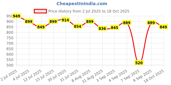 amazon.in DSC Belter Cricket Shoes | for Boys and Men | Closure: Lace-Up | Eva Sock Liner | Lightweight Outsole | Durable dsc Price History Graph from 2 Jul 2025 to 18 Oct 2025