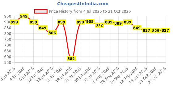amazon.in dsc Belter Cricket Shoes | for Boys and Men | Closure: Lace-Up | Eva Sock Liner | Lightweight Outsole | Durable dsc Price History Graph from 4 Jul 2025 to 18 Oct 2025