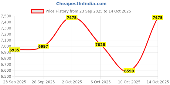 amazon.in DSC Belter Kashmir Willow Complete Cricket Kit with Helmet Price History Graph from 23 Sep 2025 to 14 Oct 2025