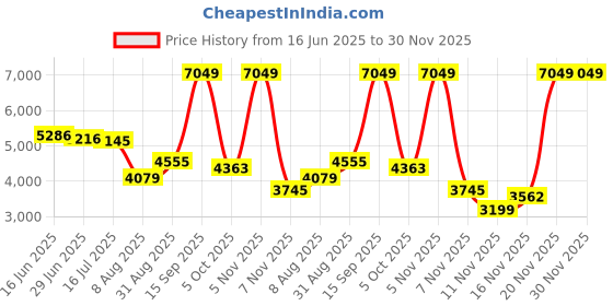 amazon.in DSC Belter Kashmir Willow Complete Cricket Kit with Helmet dsc Price History Graph from 16 Jun 2025 to 30 Nov 2025