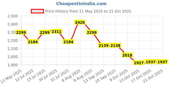 amazon.in DSC Belter Wood Kashmir Willow Cricket Bat Short Handle Mens (Multicolour) Price History Graph from 11 May 2025 to 17 Oct 2025