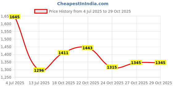 amazon.in Dsc Biffer 22 Cricket Shoes for Mens | EVA Sockliner | Contemporary Design | TPU Shank | Suspension System dsc Price History Graph from 4 Jul 2025 to 27 Oct 2025