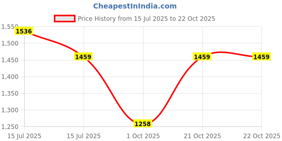 amazon.in DSC Bolstr Badminton Shoes for Mens dsc Price History Graph from 15 Jul 2025 to 22 Oct 2025