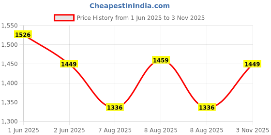 amazon.in dsc Bolstr Badminton Shoes for Mens dsc Price History Graph from 1 Jun 2025 to 3 Nov 2025