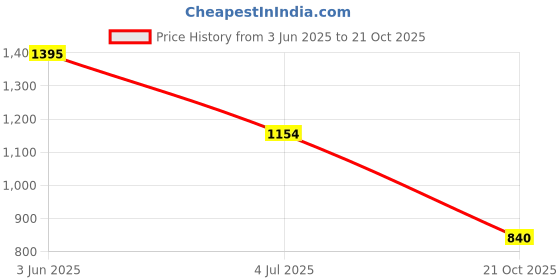 amazon.in dsc Bolstr Badminton Shoes for Mens dsc Price History Graph from 3 Jun 2025 to 21 Oct 2025