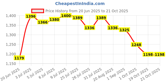 amazon.in dsc Bolstr Badminton Shoes for Mens dsc Price History Graph from 20 Jun 2025 to 19 Oct 2025