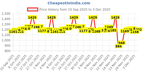 amazon.in dsc Bolstr Badminton Shoes for Mens dsc Price History Graph from 10 Sep 2025 to 3 Dec 2025