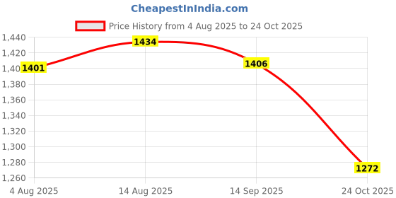 amazon.in DSC Bouncer Cricket Helmet for Men & Boys (Adjustable Steel Grill | Color: Blue | Light Weight | Size:Large dsc Price History Graph from 4 Aug 2025 to 24 Oct 2025