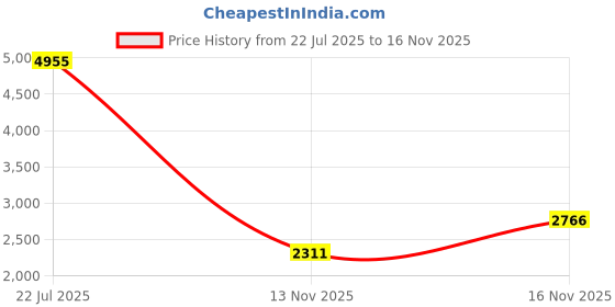 amazon.in DSC Bravado 77 Kashmir Willow Cricket Bat, Size-Mens Price History Graph from 22 Jul 2025 to 16 Nov 2025