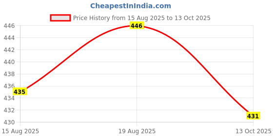 amazon.in dsc Brief Athletic Supporter for Mens dsc Price History Graph from 15 Aug 2025 to 13 Oct 2025