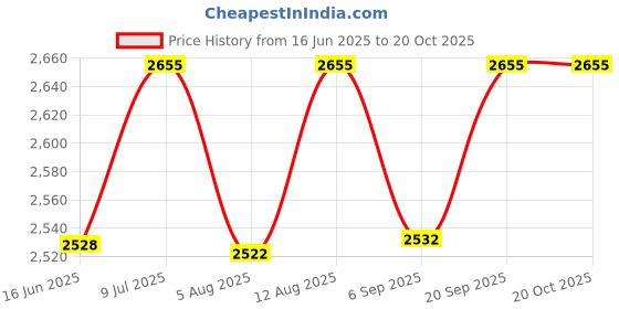 amazon.in DSC Catching Poplar Willow Practice Bat with Foam Base for Catching and Fielding Practice Price History Graph from 16 Jun 2025 to 20 Oct 2025