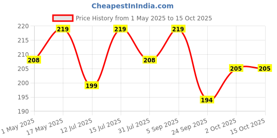 amazon.in DSC Chin Guard for Cricket Batting Helmet Strap Price History Graph from 1 May 2025 to 15 Oct 2025