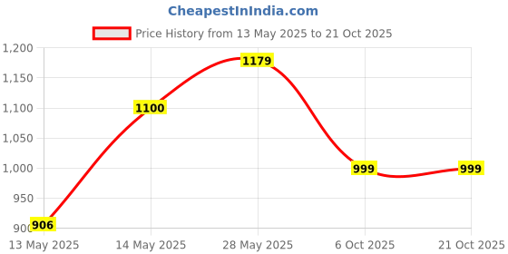 amazon.in dsc Compression Half Tights for Mens dsc Price History Graph from 13 May 2025 to 20 Oct 2025