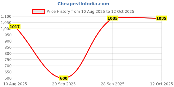 amazon.in dsc Compression Legging dsc Price History Graph from 10 Aug 2025 to 12 Oct 2025