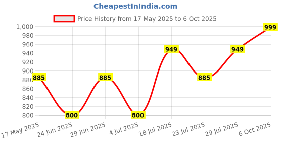 amazon.in dsc COMPRSSN HLFTGHT Compression Half Tights, X-Large (White) dsc Price History Graph from 17 May 2025 to 6 Oct 2025