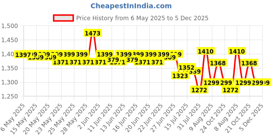 amazon.in DSC Condor Atmos Polyester Cricket Kit Bag (Green) Price History Graph from 6 May 2025 to 5 Dec 2025