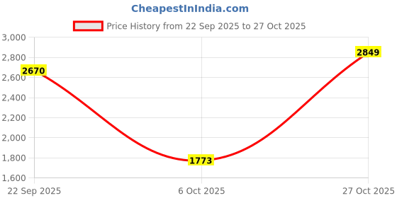 amazon.in DSC Condor Flite Leather Cricket Wicket Keeping Legguard for Mens, Size - Boys Price History Graph from 22 Sep 2025 to 27 Oct 2025