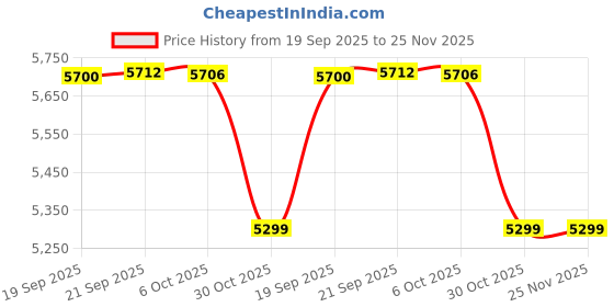 amazon.in DSC Condor Pro Cricket Wicket Keeping Gloves Price History Graph from 19 Sep 2025 to 25 Nov 2025