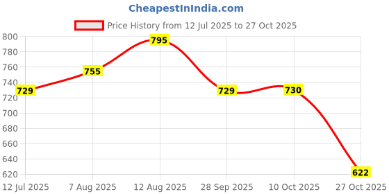 amazon.in DSC Condor Ruffle Leather Cricket Batting Gloves Boys Right (White) Price History Graph from 12 Jul 2025 to 27 Oct 2025