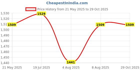 amazon.in DSC Condor Ruffle Leather Ruffle, Boys Wicket Keeping Gloves (White Black) Price History Graph from 21 May 2025 to 29 Oct 2025