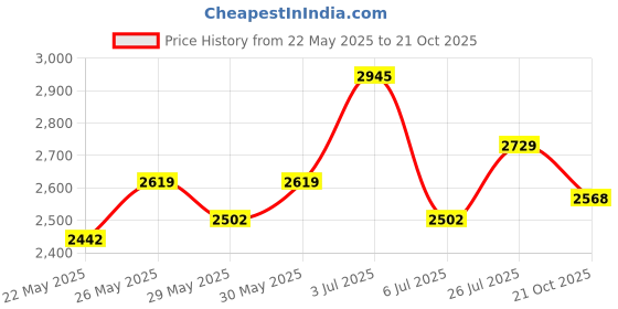 amazon.in DSC Condor Scud Kashmir Willow Cricket Bat ( Size: 6, Ball_ type : Leather Ball, Playing Style : All-Round ) (1500142) Price History Graph from 22 May 2025 to 21 Oct 2025
