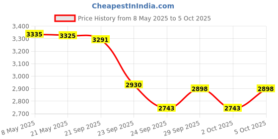 amazon.in DSC Condor Scud Kashmir Willow Cricket Bat ( Size: Short Handle, Ball_ type : Leather Ball, Playing Style : All-Round ) Price History Graph from 8 May 2025 to 5 Oct 2025