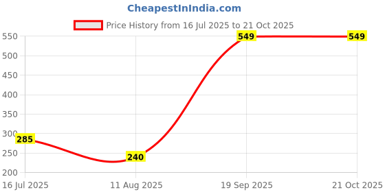 amazon.in DSC Condor Surge Arm Guard Price History Graph from 16 Jul 2025 to 19 Oct 2025