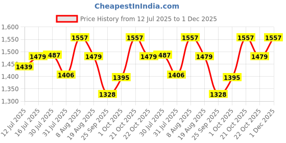 amazon.in DSC Condor Surge (Combo) Cricket Thigh Pad for Mens, Size - Boys, Right Hand Price History Graph from 12 Jul 2025 to 30 Nov 2025
