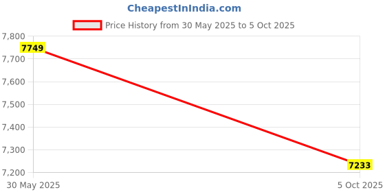 amazon.in DSC Condor Winger Grade 4 English Willow Cricket Bat ( Size: 5, Ball_ type : Leather Ball, Playing Style : All-Round ) Price History Graph from 30 May 2025 to 5 Oct 2025