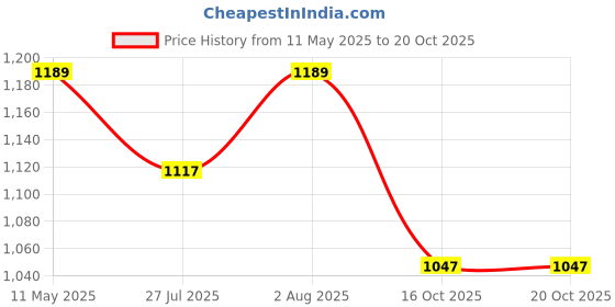 amazon.in dsc Court 44 Badminton Shoes for Men and Boys with Natural Crape Rubber Non Marking Outsole dsc Price History Graph from 11 May 2025 to 20 Oct 2025