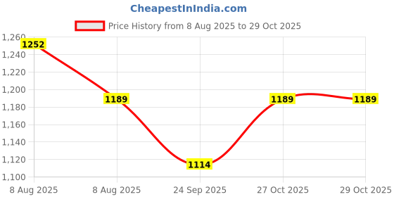 amazon.in dsc Court 44 Badminton Shoes for Men and Boys with Natural Crape Rubber Non Marking Outsole dsc Price History Graph from 8 Aug 2025 to 29 Oct 2025