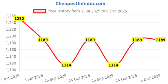 amazon.in dsc Court 44 Badminton Shoes for Men and Boys with Natural Crape Rubber Non Marking Outsole dsc Price History Graph from 1 Jun 2025 to 5 Dec 2025