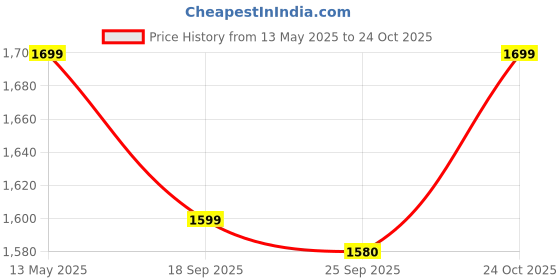 amazon.in DSC Cricket Set - Ideal for Tennis and Gully/Turf Cricket (1 Plastic Bat, 4 Stumps, 2 Base, 2 Bails, 1 PVC Ball) Price History Graph from 13 May 2025 to 24 Oct 2025